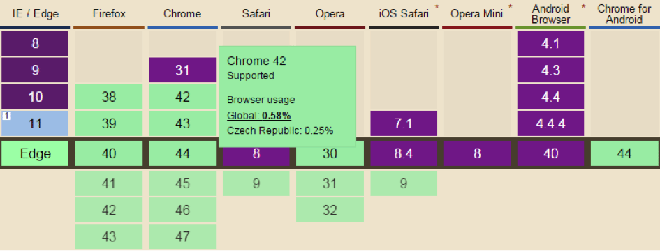 Kompatibilita prohlížečů s HTTP/2.