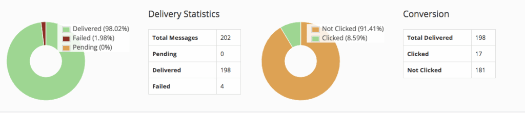 data výsledky kampaně