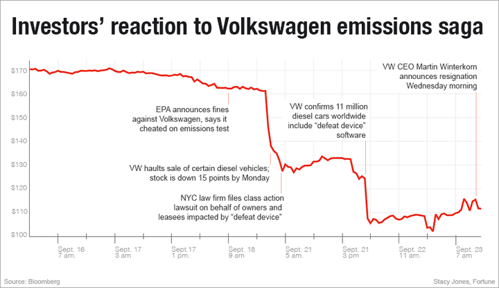 vw stock timeline