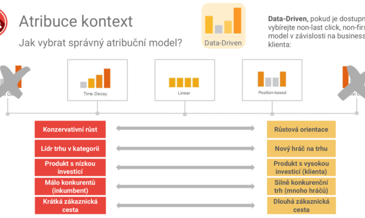 Jak přepnout Atribuční model v AdWords?