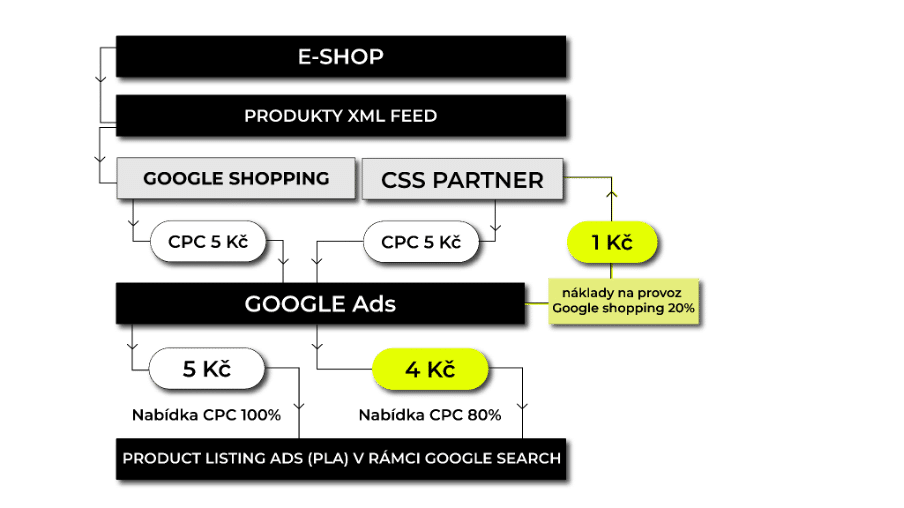 CSS program procebot visibility