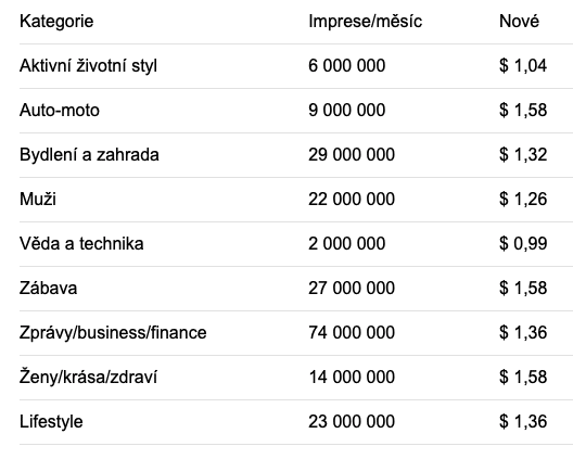 VISIctvrtek RTB kategorie