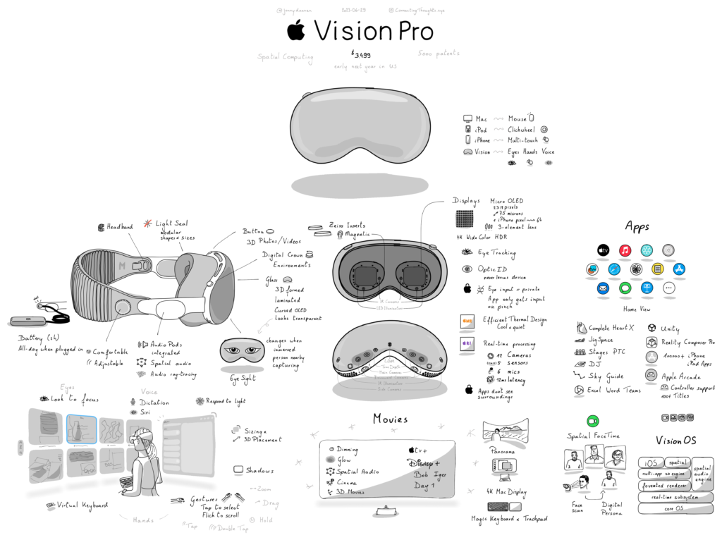 sketchnote summary of the apple vision pro announcement v0 rvqu5mepurcb1